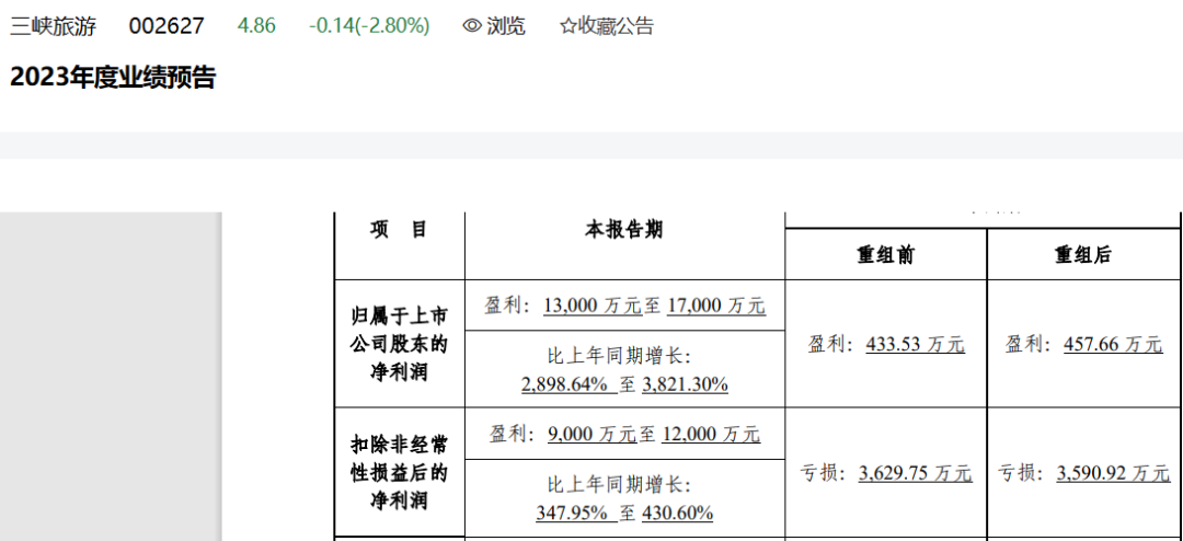 三峡旅游和丽江股份业绩大幅预增，旅游板块火了